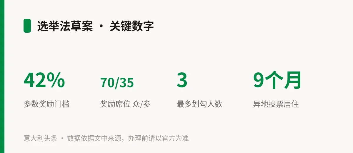 选举法草案 · 关键数字