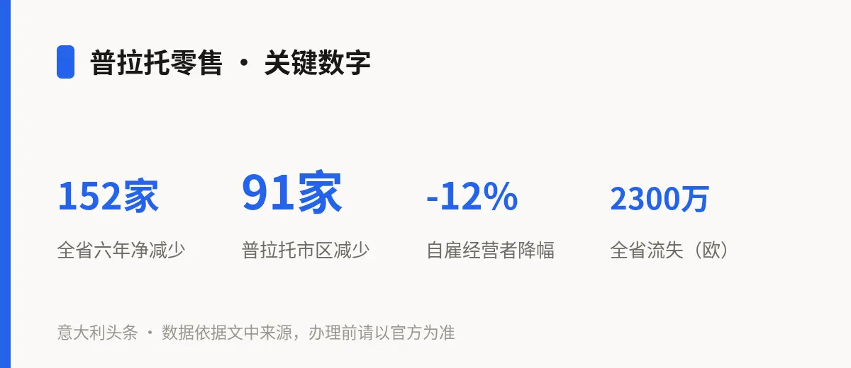 普拉托零售 · 关键数字