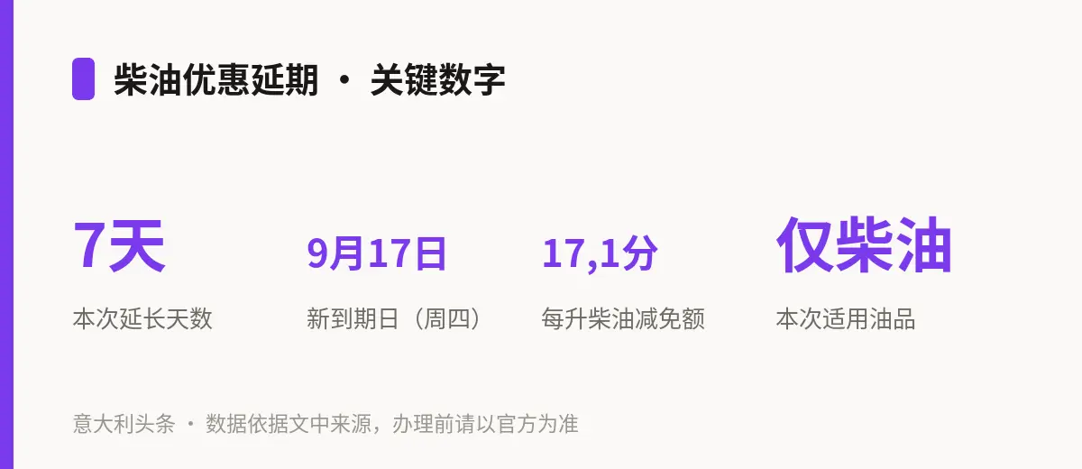 柴油优惠延期 · 关键数字