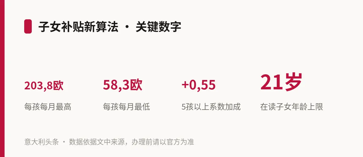子女补贴新算法 · 关键数字