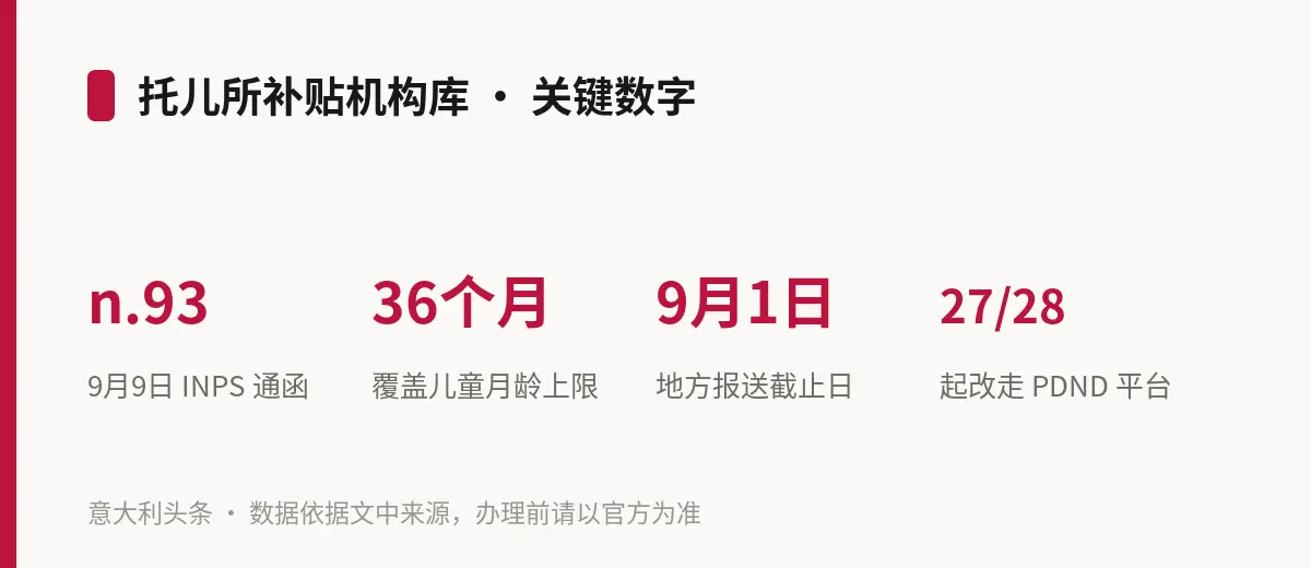 托儿所补贴机构库 · 关键数字