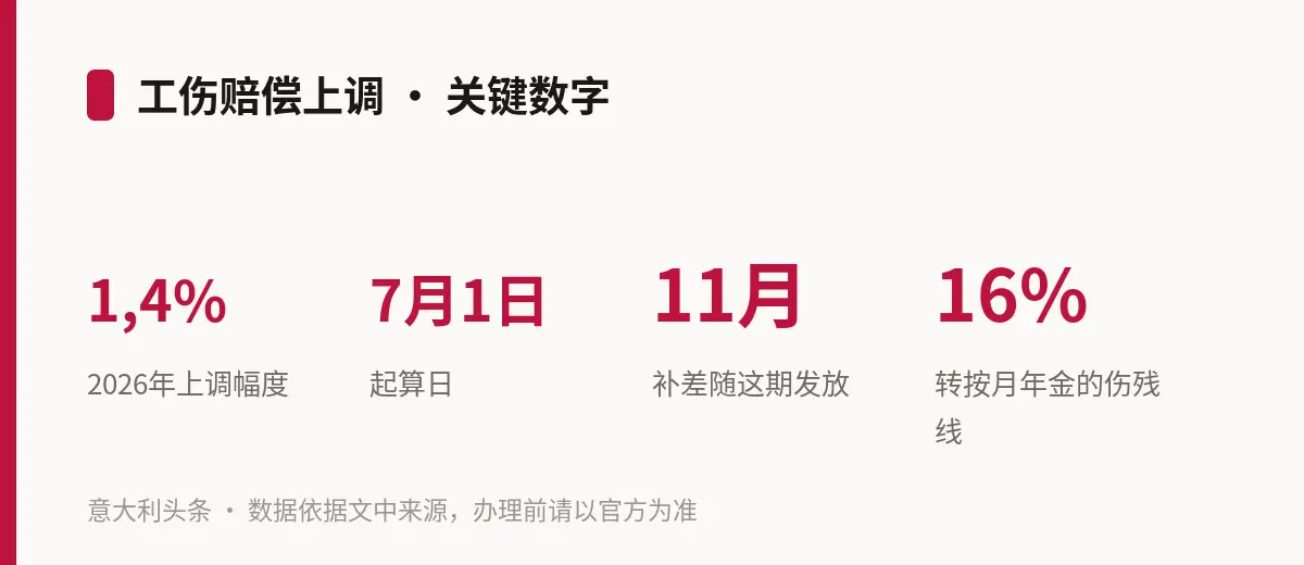 工伤赔偿上调 · 关键数字