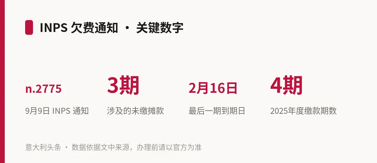INPS 欠费通知 · 关键数字