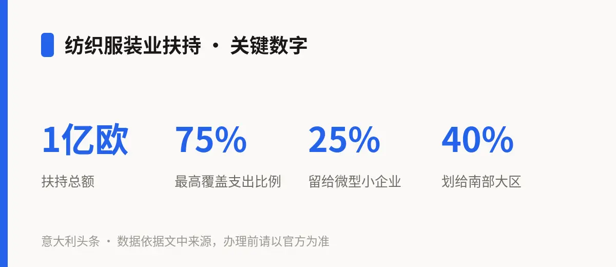 纺织服装业扶持 · 关键数字