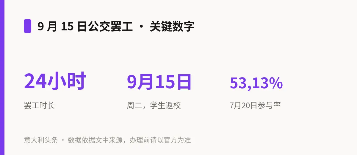 9 月 15 日公交罢工 · 关键数字
