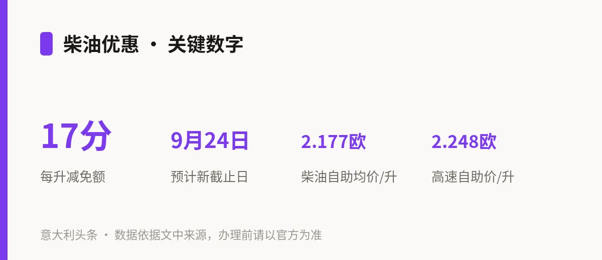 柴油优惠 · 关键数字
