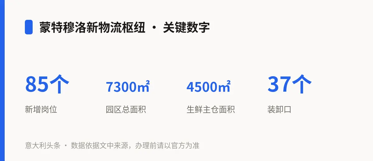 蒙特穆洛新物流枢纽 · 关键数字