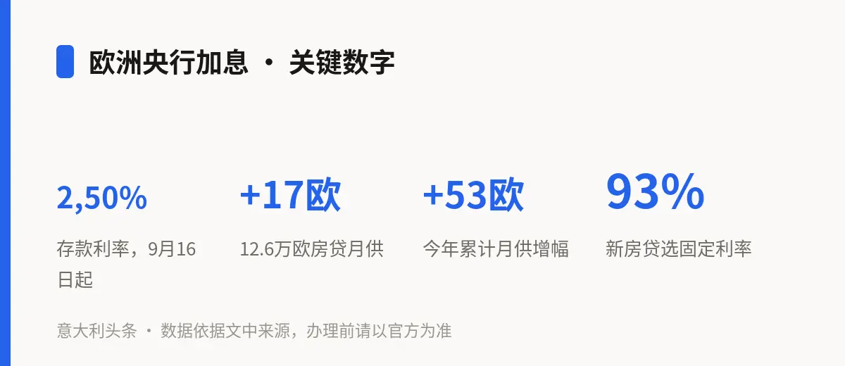 欧洲央行加息 · 关键数字