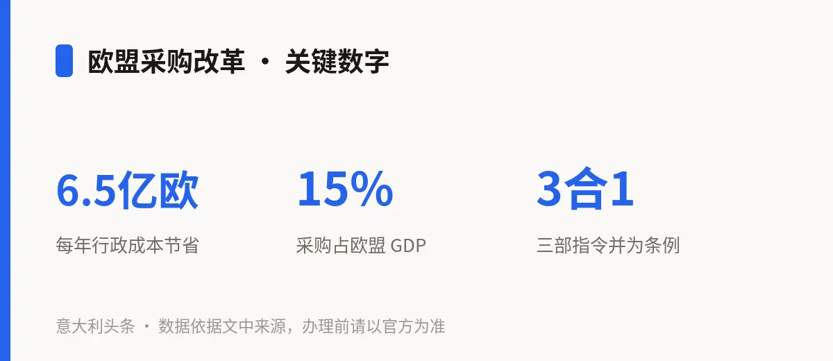 欧盟采购改革 · 关键数字