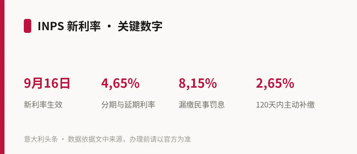 INPS 新利率 · 关键数字