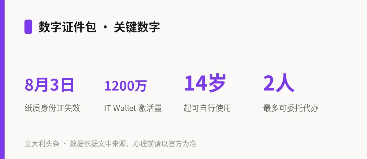 数字证件包 · 关键数字