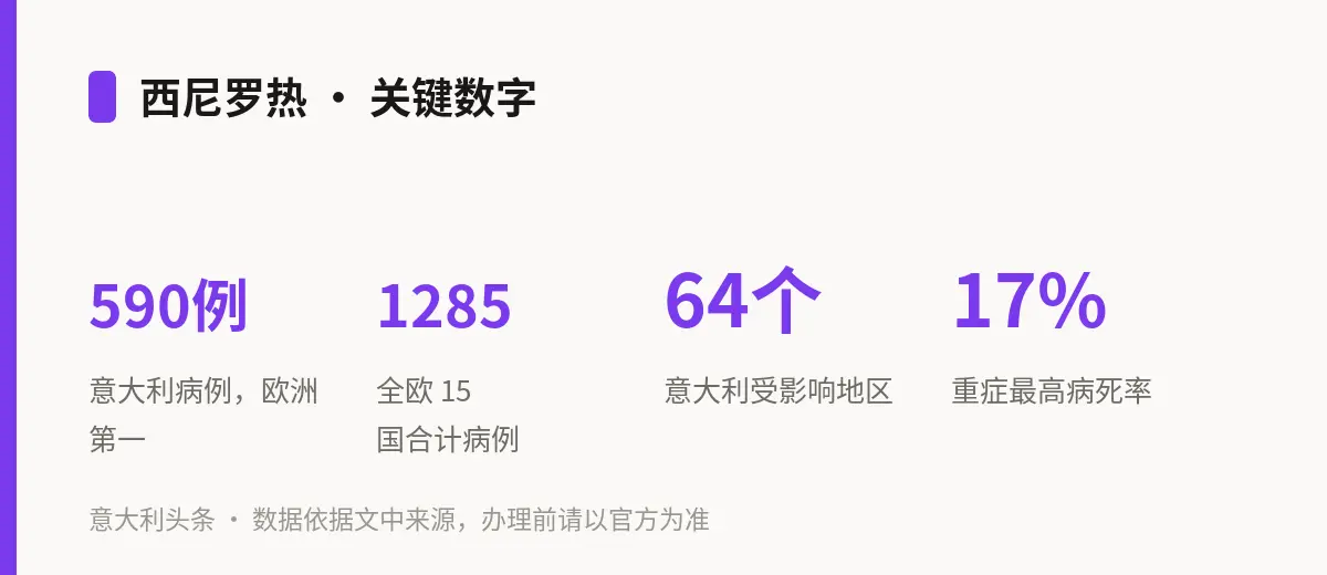 西尼罗热 · 关键数字