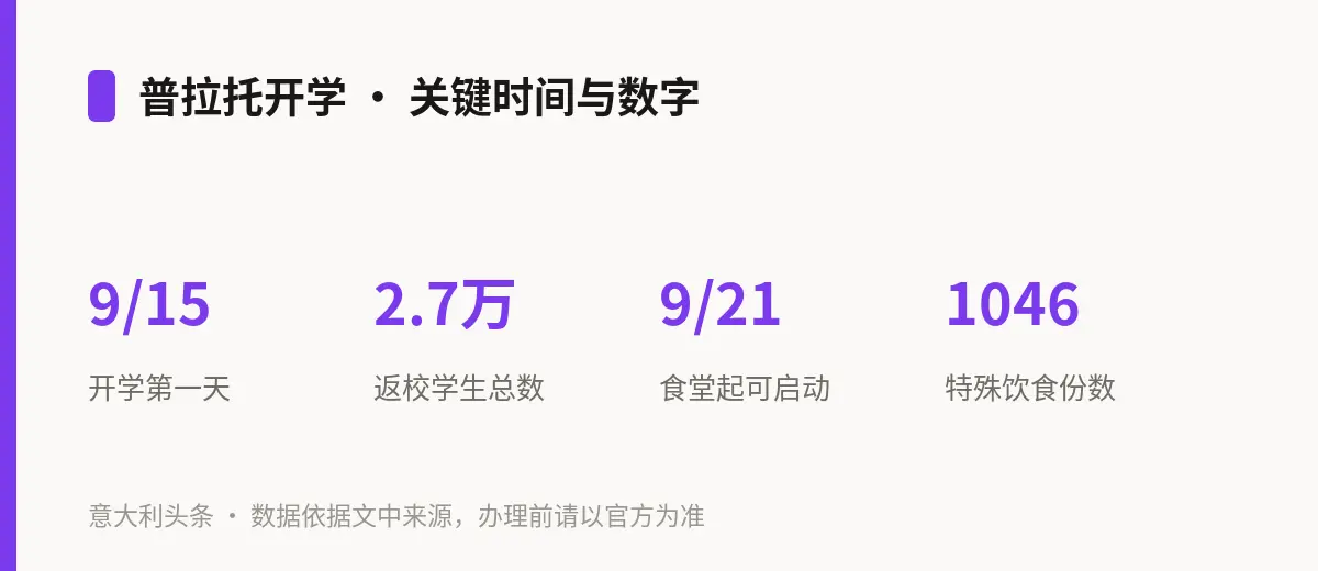 普拉托开学 · 关键时间与数字
