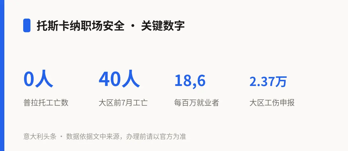 托斯卡纳职场安全 · 关键数字