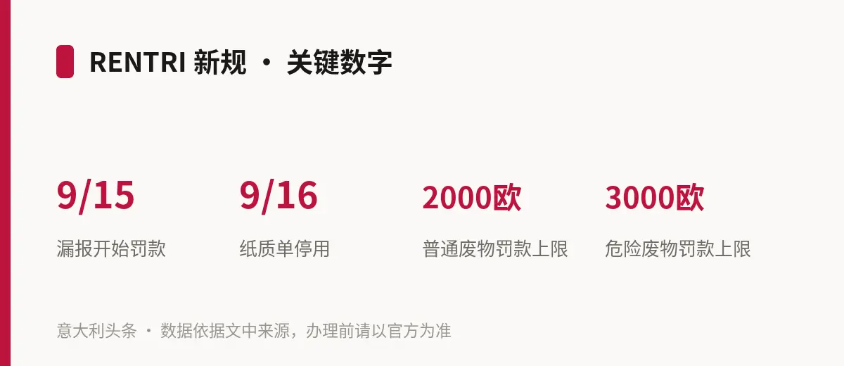 RENTRI 新规 · 关键数字