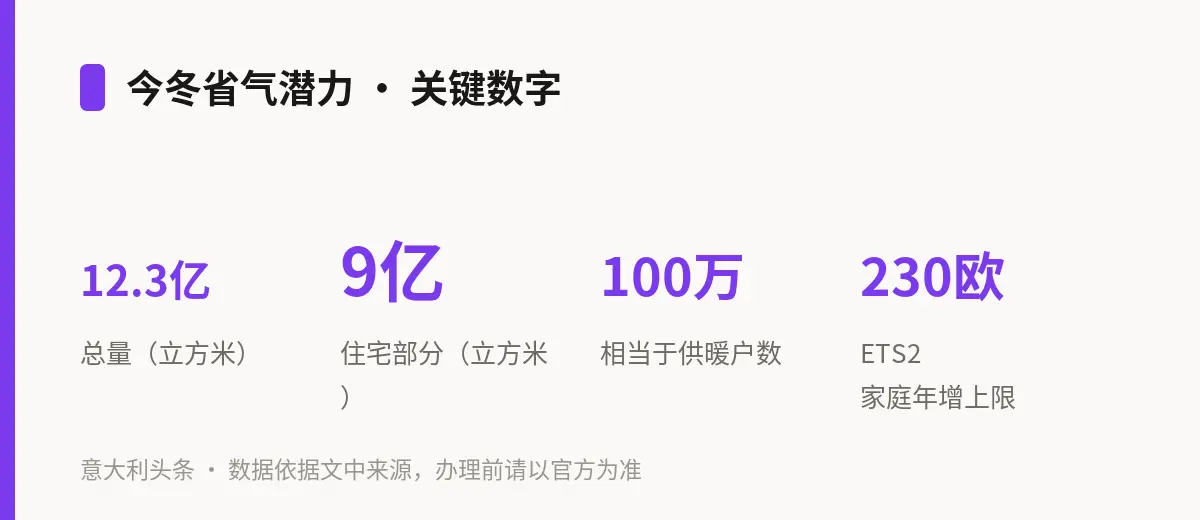 今冬省气潜力 · 关键数字