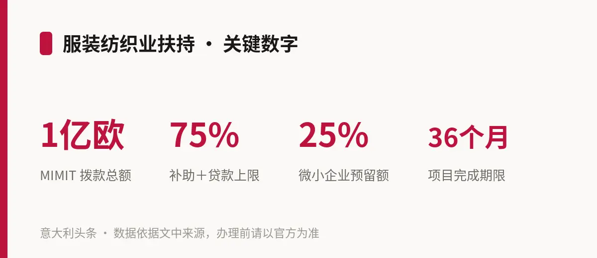 服装纺织业扶持 · 关键数字