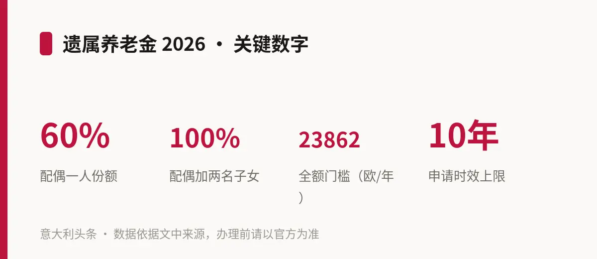 遗属养老金 2026 · 关键数字