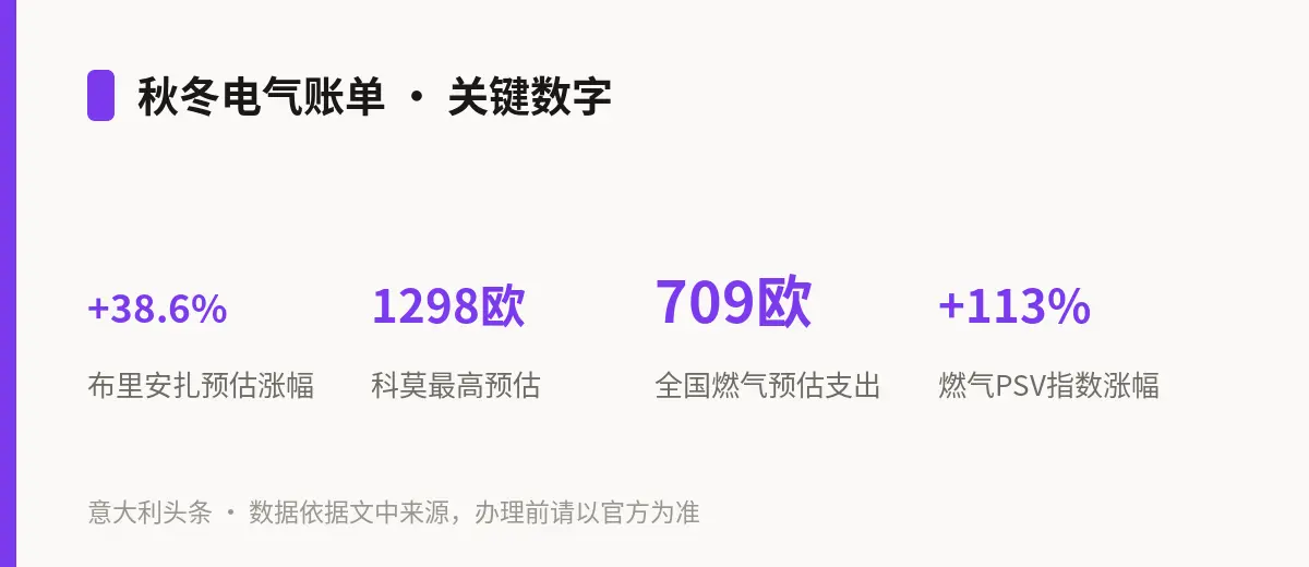 秋冬电气账单 · 关键数字