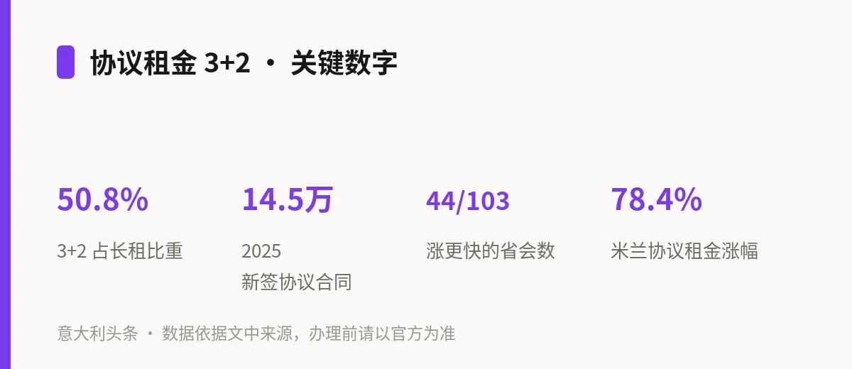 协议租金 3+2 · 关键数字