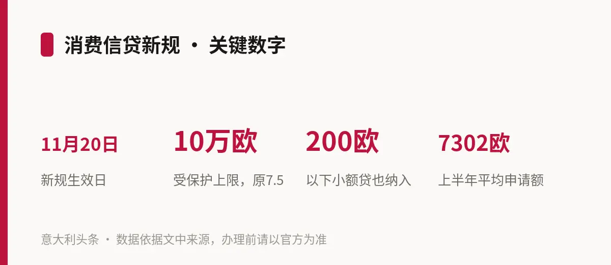 消费信贷新规 · 关键数字