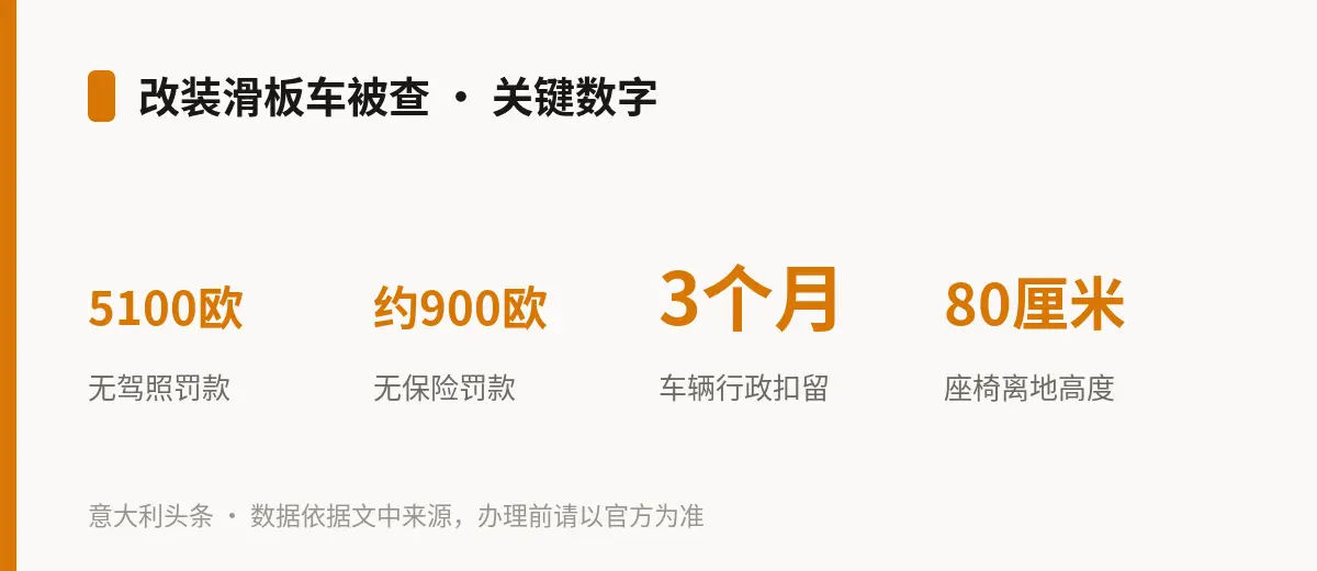 改装滑板车被查 · 关键数字