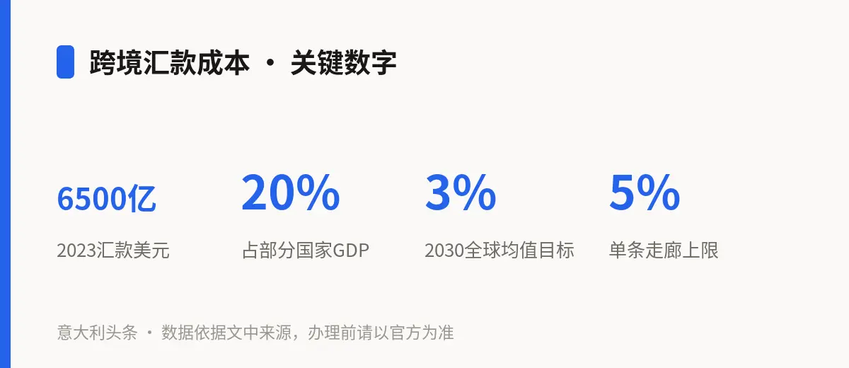 跨境汇款成本 · 关键数字