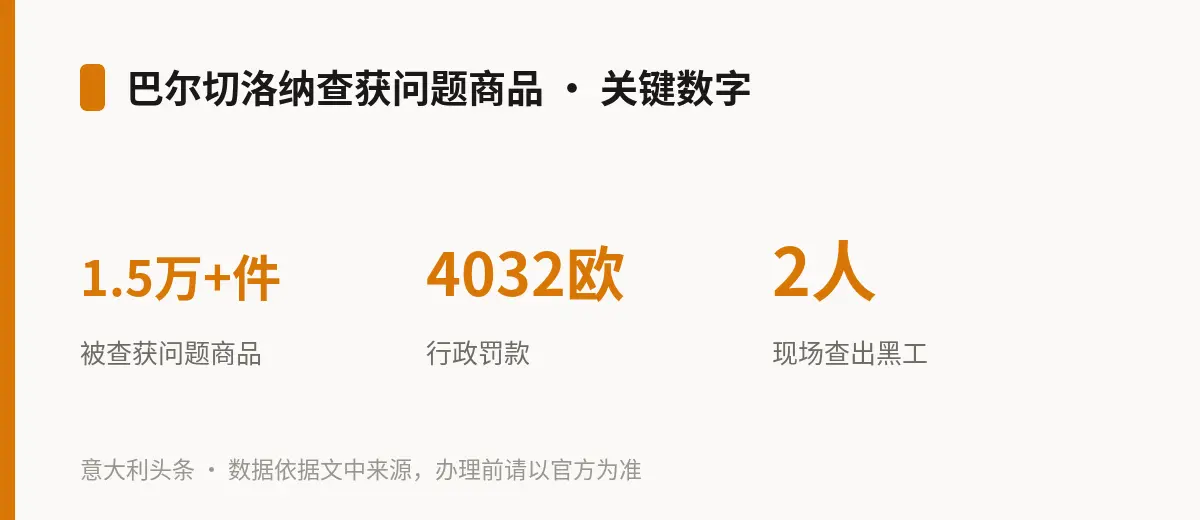 巴尔切洛纳查获问题商品 · 关键数字