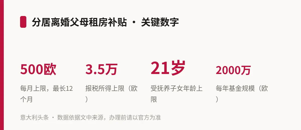 分居离婚父母租房补贴 · 关键数字