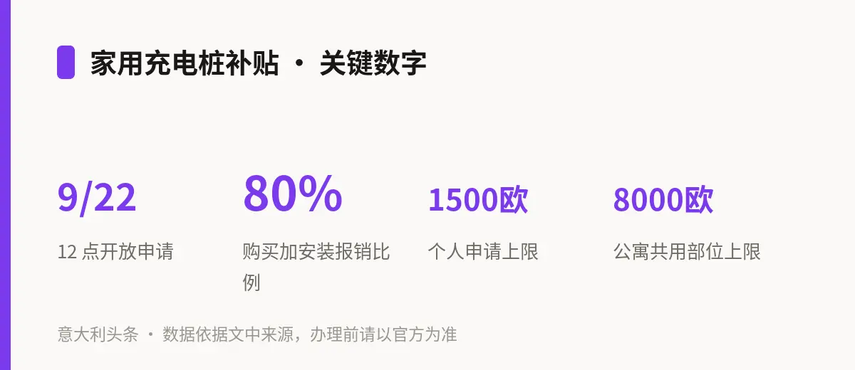 家用充电桩补贴 · 关键数字