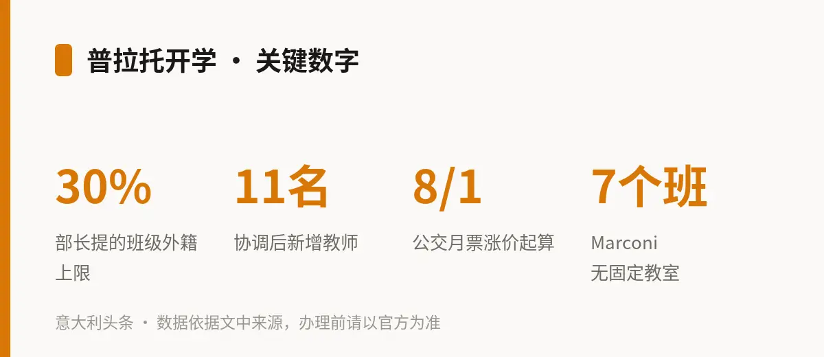 普拉托开学 · 关键数字