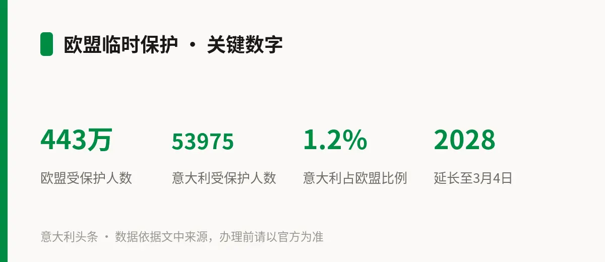 欧盟临时保护 · 关键数字