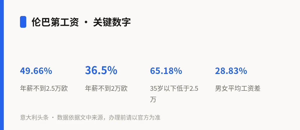 伦巴第工资 · 关键数字