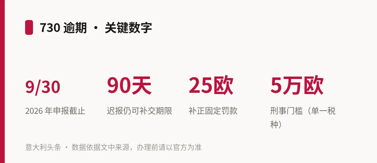730 逾期 · 关键数字