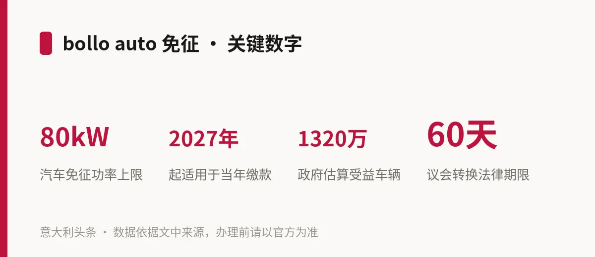 bollo auto 免征 · 关键数字