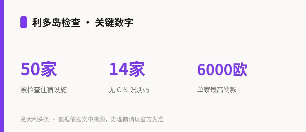 利多岛检查 · 关键数字