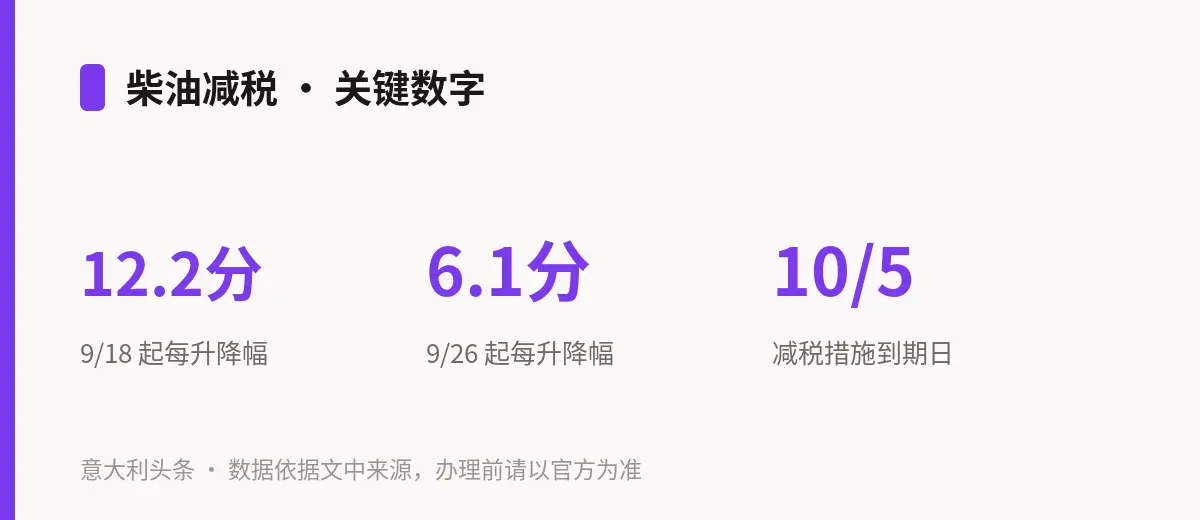 柴油减税 · 关键数字