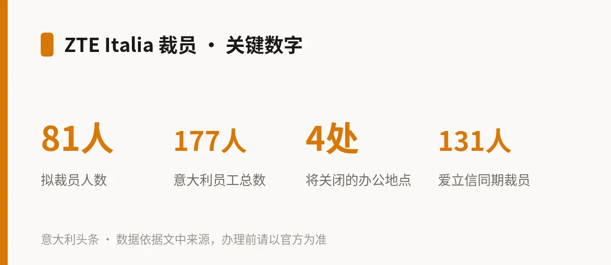 ZTE Italia 裁员 · 关键数字