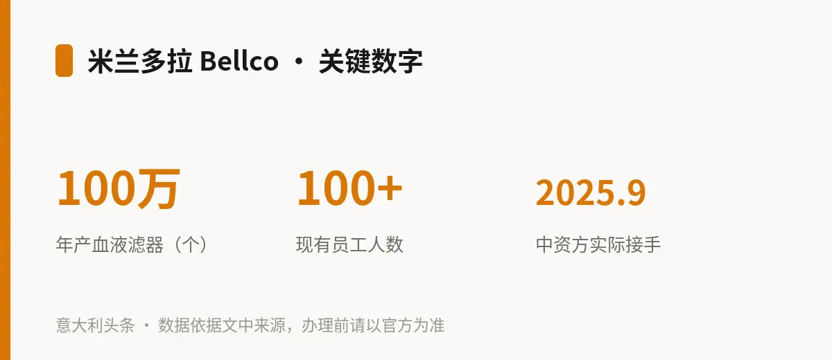 米兰多拉 Bellco · 关键数字