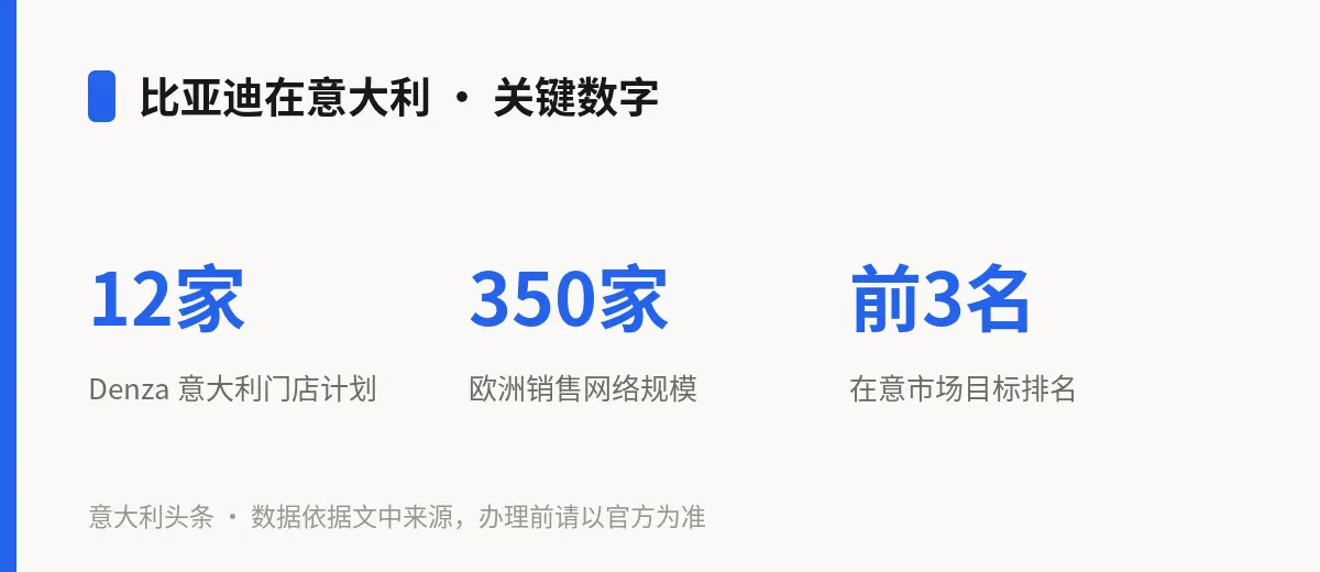 比亚迪在意大利 · 关键数字