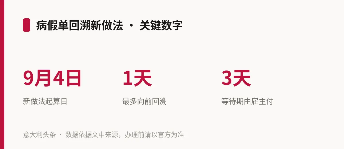 病假单回溯新做法 · 关键数字