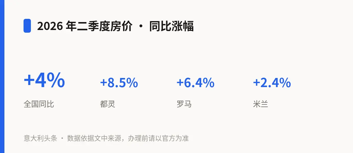 2026 年二季度房价 · 同比涨幅