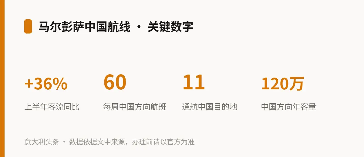 马尔彭萨中国航线 · 关键数字