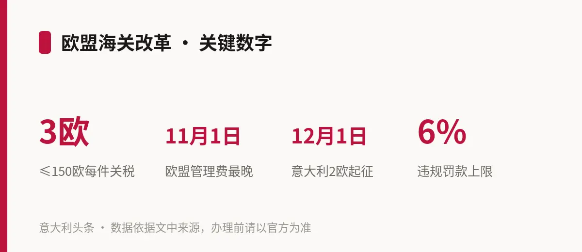 欧盟海关改革 · 关键数字