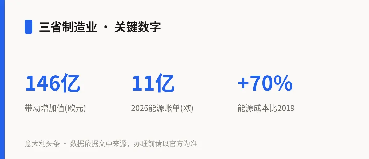 三省制造业 · 关键数字