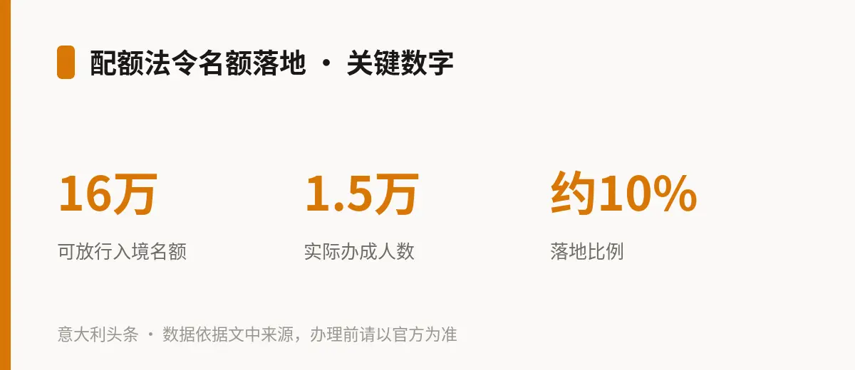 配额法令名额落地 · 关键数字