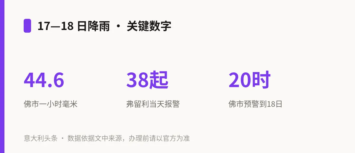 17—18 日降雨 · 关键数字