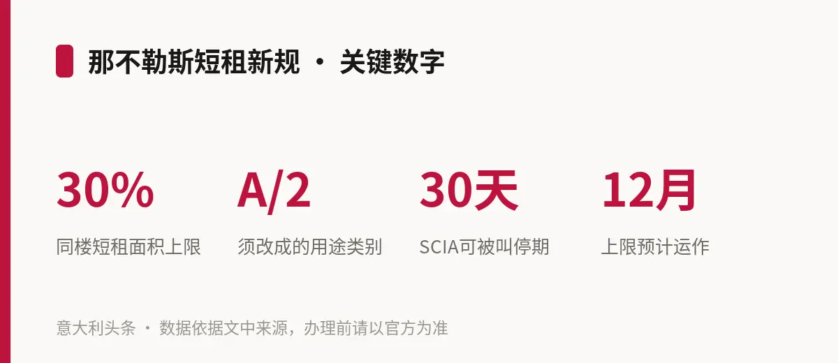 那不勒斯短租新规 · 关键数字