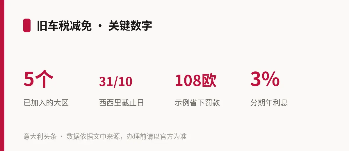 旧车税减免 · 关键数字