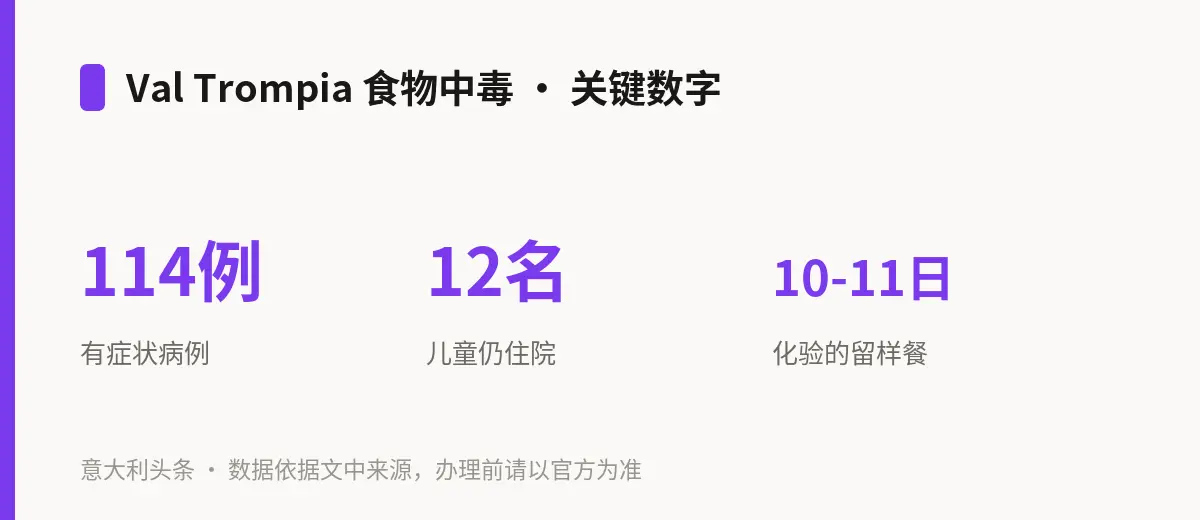 Val Trompia 食物中毒 · 关键数字